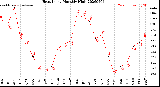 Milwaukee Weather Heat Index<br>Monthly High
