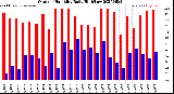 Milwaukee Weather Outdoor Humidity<br>Daily High/Low