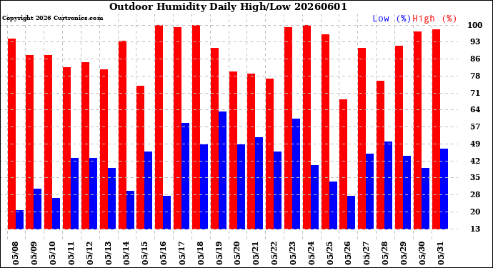 Milwaukee Weather Outdoor Humidity<br>Daily High/Low