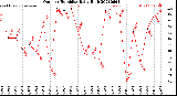 Milwaukee Weather Outdoor Humidity<br>Daily High