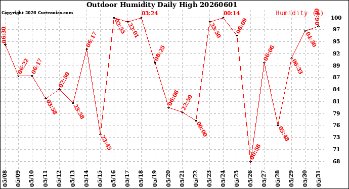 Milwaukee Weather Outdoor Humidity<br>Daily High
