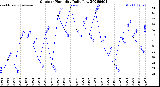 Milwaukee Weather Outdoor Humidity<br>Daily Low