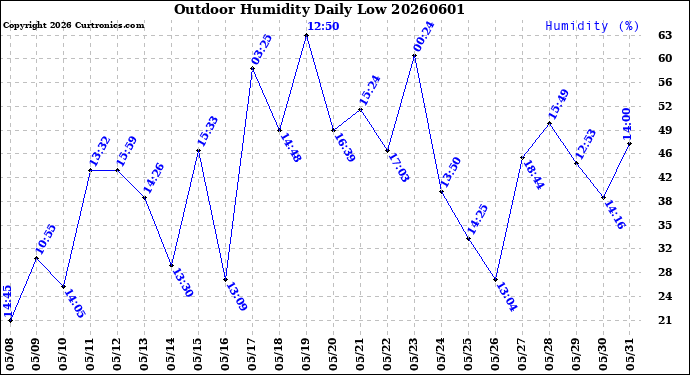 Milwaukee Weather Outdoor Humidity<br>Daily Low