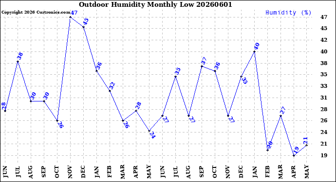 Milwaukee Weather Outdoor Humidity<br>Monthly Low
