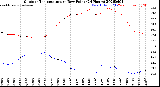 Milwaukee Weather Outdoor Temperature<br>vs Dew Point<br>(24 Hours)