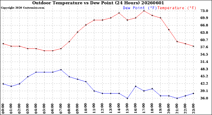 Milwaukee Weather Outdoor Temperature<br>vs Dew Point<br>(24 Hours)