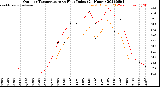 Milwaukee Weather Outdoor Temperature<br>vs Heat Index<br>(24 Hours)