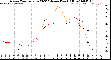 Milwaukee Weather Outdoor Temperature<br>vs THSW Index<br>per Hour<br>(24 Hours)