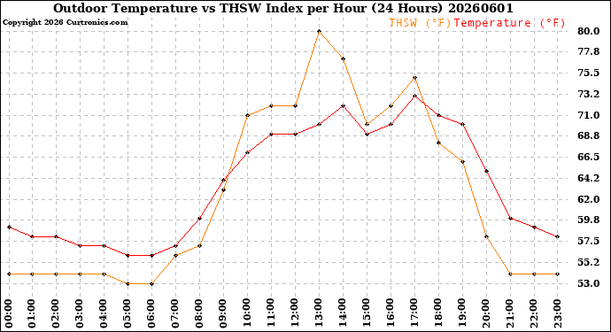 Milwaukee Weather Outdoor Temperature<br>vs THSW Index<br>per Hour<br>(24 Hours)