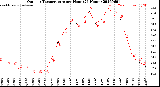Milwaukee Weather Outdoor Temperature<br>per Hour<br>(24 Hours)