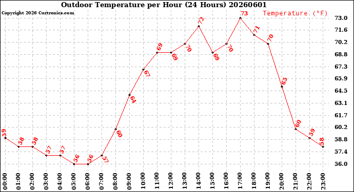 Milwaukee Weather Outdoor Temperature<br>per Hour<br>(24 Hours)