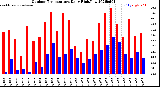 Milwaukee Weather Outdoor Temperature<br>Daily High/Low