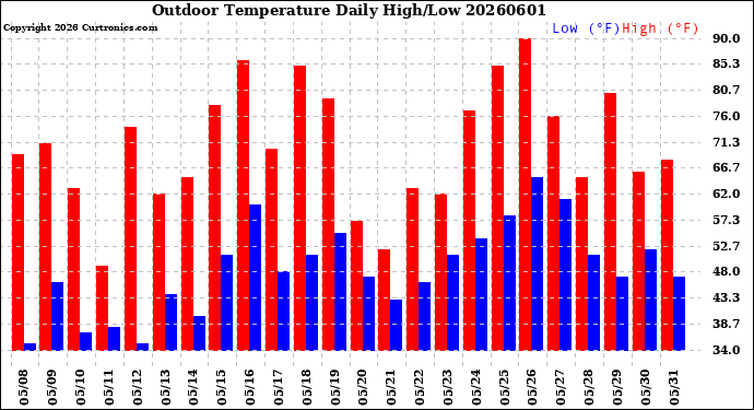 Milwaukee Weather Outdoor Temperature<br>Daily High/Low