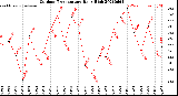 Milwaukee Weather Outdoor Temperature<br>Daily High