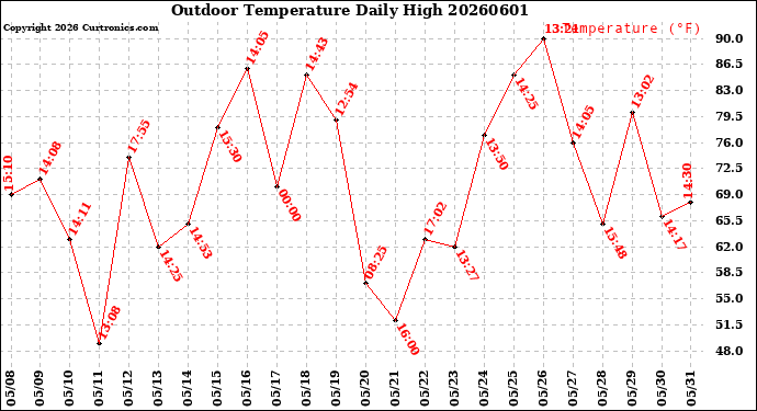 Milwaukee Weather Outdoor Temperature<br>Daily High