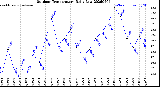 Milwaukee Weather Outdoor Temperature<br>Daily Low