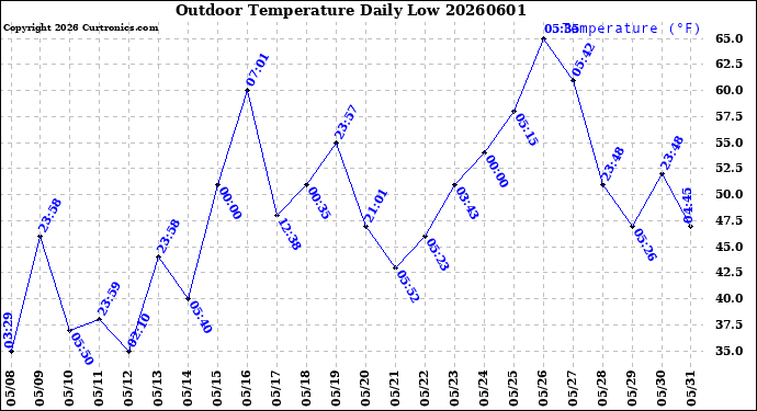 Milwaukee Weather Outdoor Temperature<br>Daily Low