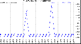 Milwaukee Weather Rain<br>By Day<br>(Inches)