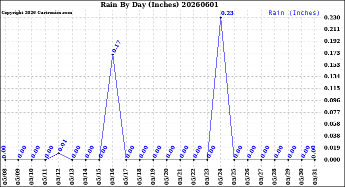 Milwaukee Weather Rain<br>By Day<br>(Inches)