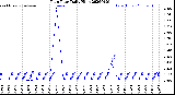 Milwaukee Weather Rain Rate<br>Daily High