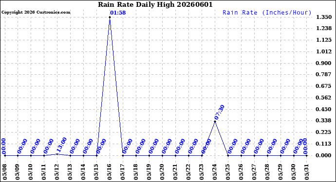 Milwaukee Weather Rain Rate<br>Daily High
