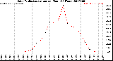 Milwaukee Weather Solar Radiation Average<br>per Hour<br>(24 Hours)