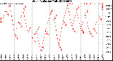 Milwaukee Weather Solar Radiation<br>Daily