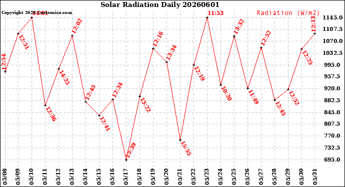 Milwaukee Weather Solar Radiation<br>Daily