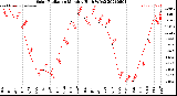 Milwaukee Weather Solar Radiation<br>Monthly High W/m2