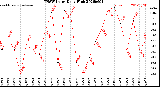 Milwaukee Weather THSW Index<br>Daily High