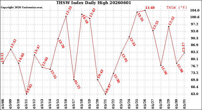 Milwaukee Weather THSW Index<br>Daily High