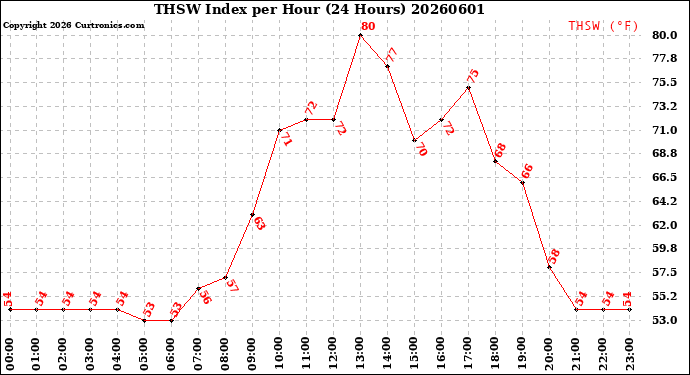Milwaukee Weather THSW Index<br>per Hour<br>(24 Hours)