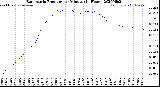Milwaukee Weather Barometric Pressure<br>per Minute<br>(24 Hours)