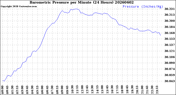 Milwaukee Weather Barometric Pressure<br>per Minute<br>(24 Hours)