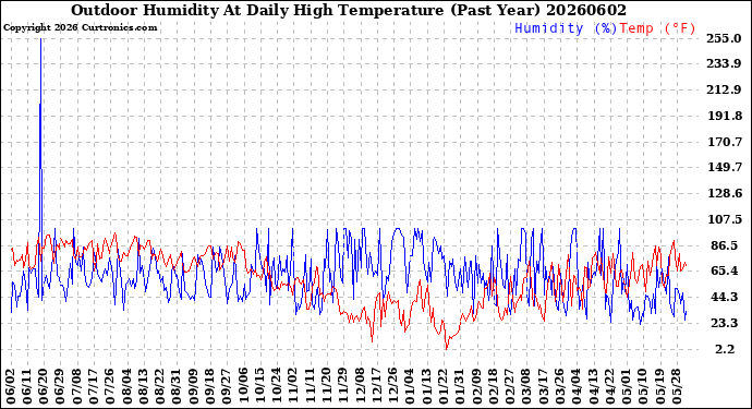 Milwaukee Weather Outdoor Humidity<br>At Daily High<br>Temperature<br>(Past Year)