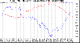Milwaukee Weather Outdoor Humidity<br>vs Temperature<br>Every 5 Minutes