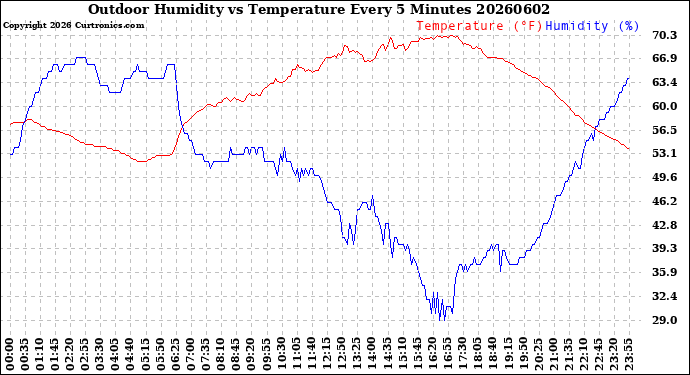 Milwaukee Weather Outdoor Humidity<br>vs Temperature<br>Every 5 Minutes