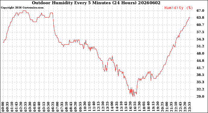 Milwaukee Weather Outdoor Humidity<br>Every 5 Minutes<br>(24 Hours)