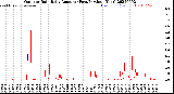 Milwaukee Weather Outdoor Rain<br>Daily Amount<br>(Past/Previous Year)