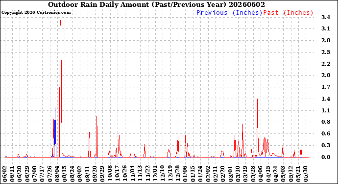 Milwaukee Weather Outdoor Rain<br>Daily Amount<br>(Past/Previous Year)
