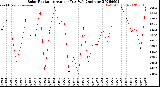 Milwaukee Weather Solar Radiation<br>Avg per Day W/m2/minute
