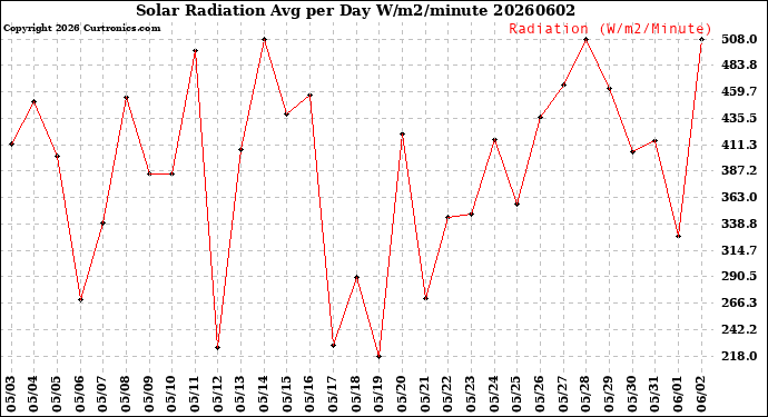 Milwaukee Weather Solar Radiation<br>Avg per Day W/m2/minute