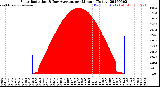 Milwaukee Weather Solar Radiation<br>& Day Average<br>per Minute<br>(Today)