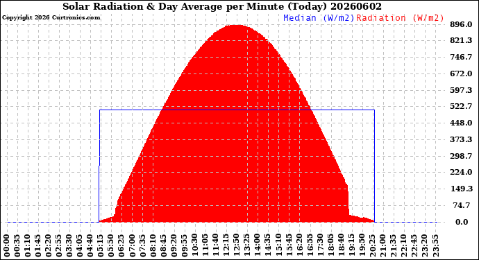 Milwaukee Weather Solar Radiation<br>& Day Average<br>per Minute<br>(Today)