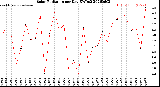 Milwaukee Weather Solar Radiation<br>per Day KW/m2