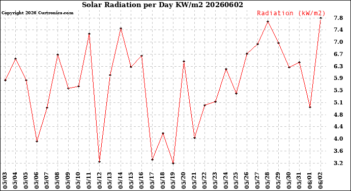 Milwaukee Weather Solar Radiation<br>per Day KW/m2