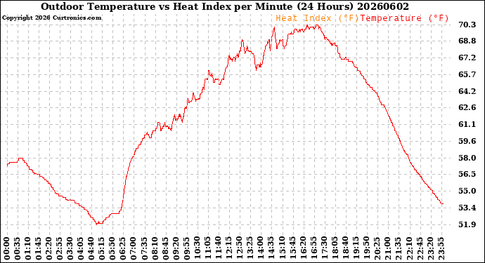 Milwaukee Weather Outdoor Temperature<br>vs Heat Index<br>per Minute<br>(24 Hours)