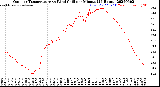 Milwaukee Weather Outdoor Temperature<br>vs Wind Chill<br>per Minute<br>(24 Hours)