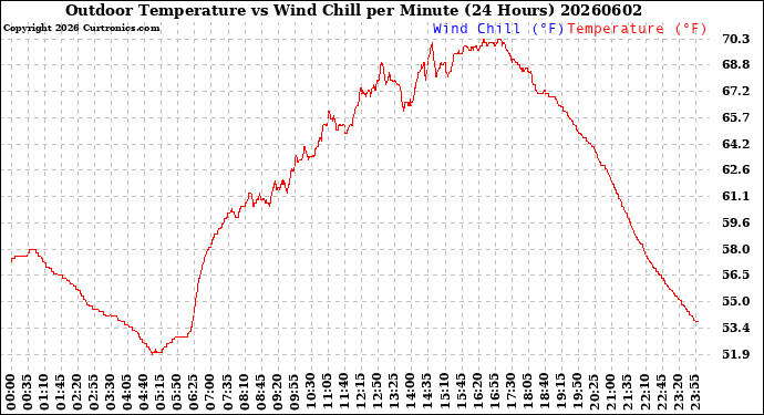 Milwaukee Weather Outdoor Temperature<br>vs Wind Chill<br>per Minute<br>(24 Hours)