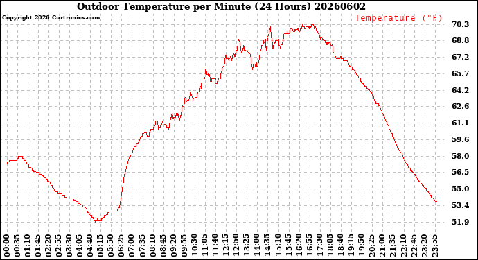 Milwaukee Weather Outdoor Temperature<br>per Minute<br>(24 Hours)